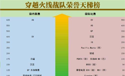 穿越火线手游150-200级经验值需求一览（掌握升级技巧）