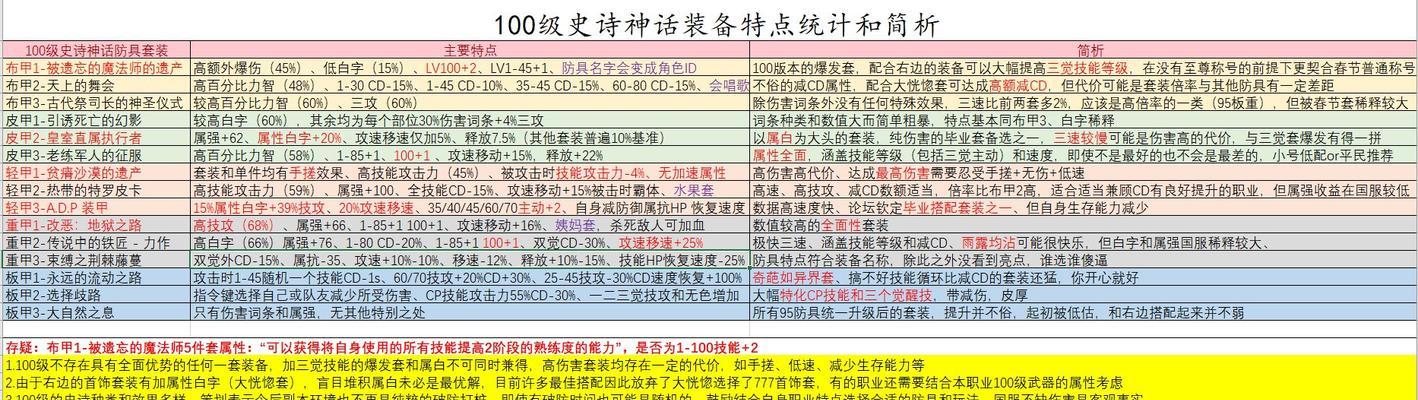 DNF手游千古流芳称号属性一览