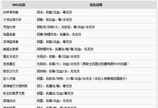 黑暗之魂3全BOSS抗性和弱点一览（了解BOSS属性）