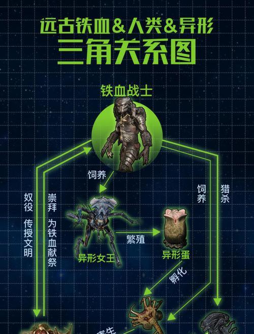 《异形大战铁血战士》游戏文攻略2（探索异形世界）